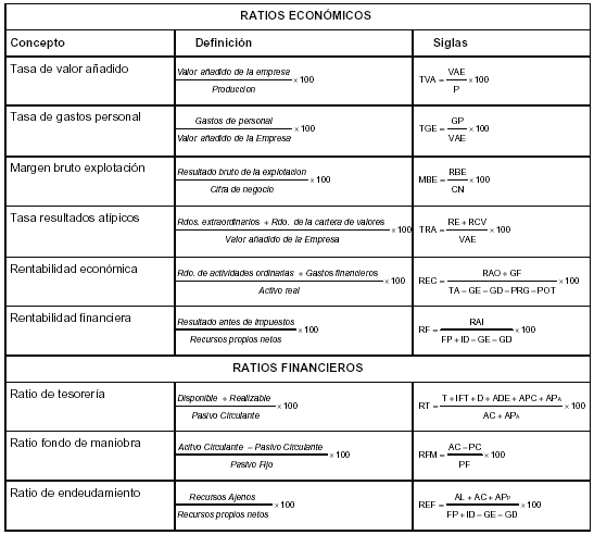 Tabla con los ratios