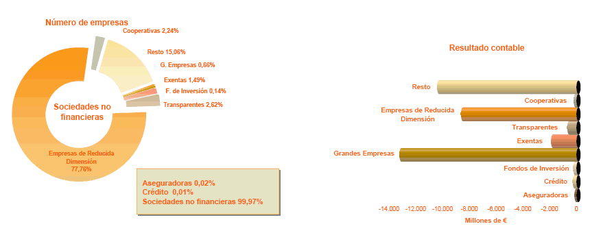 Distribución por tipo de empresa del número de empresas con Resultado contable negativo o cero y del importe del Resultado contable