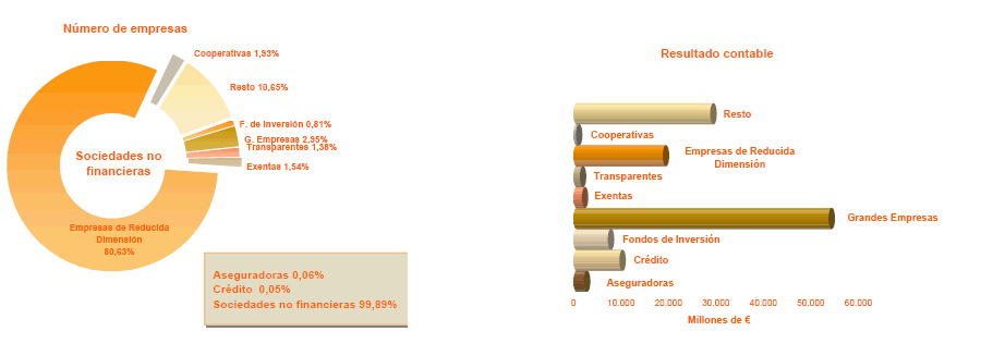 Distribución por tipo de empresa del número de empresas con Resultado contable positivo y del importe del Resultado contable