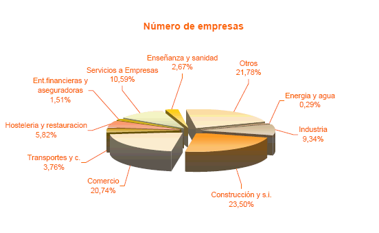 Distribución por sectores del número de empresas con Base imponible negativa o cero