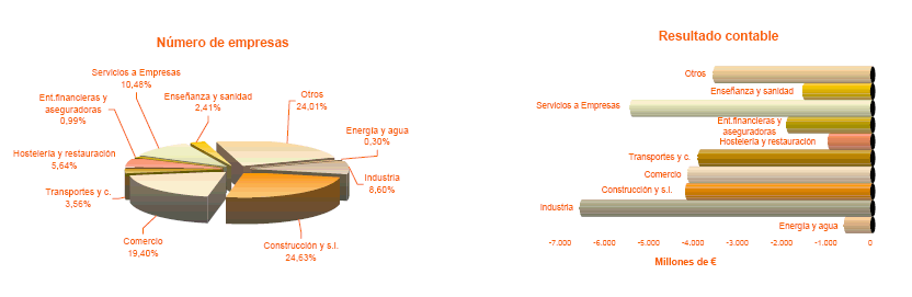 Distribución por sectores del número de empresas con Resultado contable negativo o cero y del importe del Resultado contable