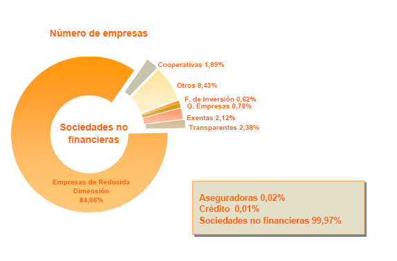 Distribución por Tipo de Empresa  del número de empresas con Base Imponible  negativa o cero