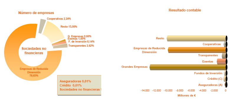 Distribución por Tipo de Empresa  del número de empresas con Resultado contable negativo o cero y del importe del Resultado contable