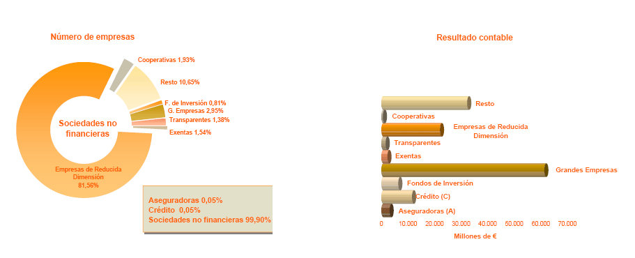 Distribución por Tipo de Empresa  del número de empresas con Resultado contable positivo y del importe del Resultado contable