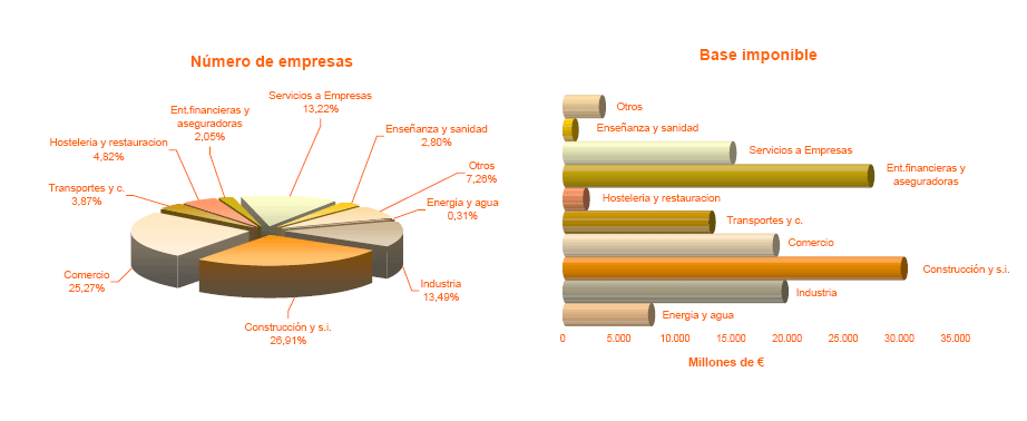Distribución por sector del número de empresas con Base Imponible  positiva y del importe de la Base Imponible 
