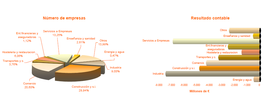 Distribución por Sectores  del número de empresas con Resultado contable negativo o cero y del importe del Resultado contable