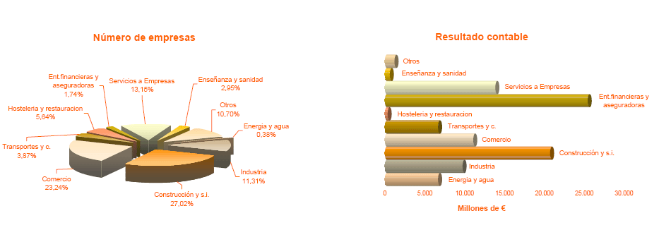 Distribución por Sectores  del número de empresas y del importe del Resultado contable