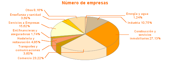 Número de empresas