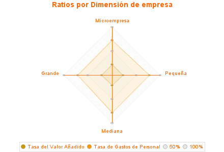 Ratios por Dimensión de empresa