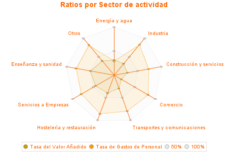 Ratios por Sector de actividad