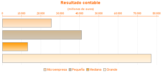 Resultado contable