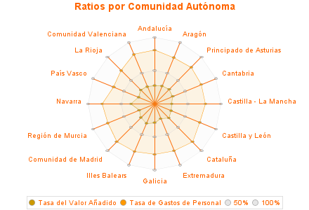 Ratios por Comunidad Autónoma