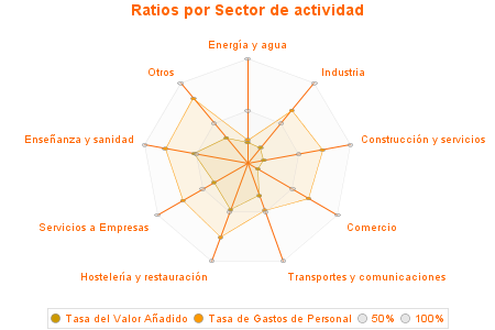 Ratios por Sector de actividad