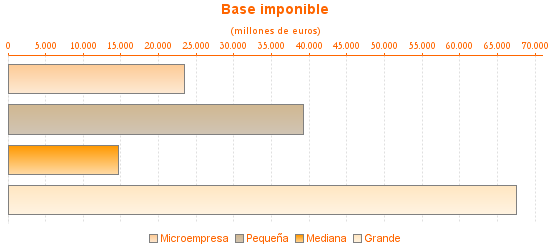 Base imponible