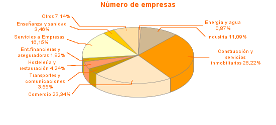 Número de empresas