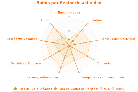 Ratios por Sector de actividad