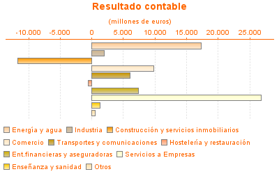 Resultado contable