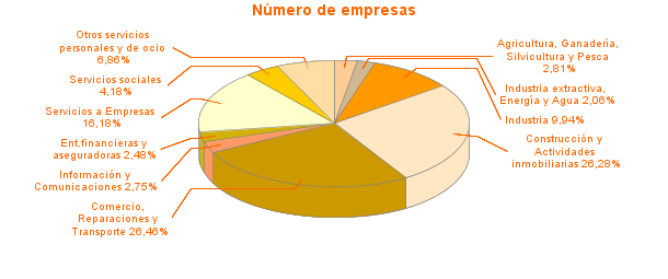 Número de empresas