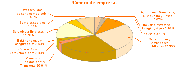 Número de empresas