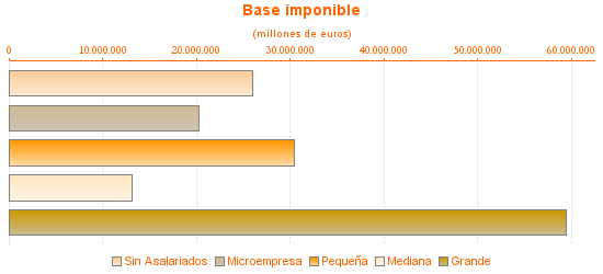 Base imponible