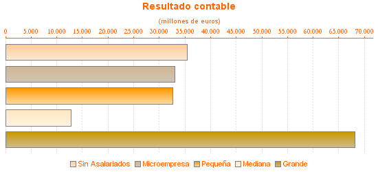 Resultado contable