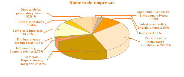 Número de empresas