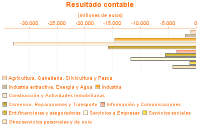 Resultado contable