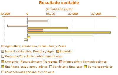 Resultado contable