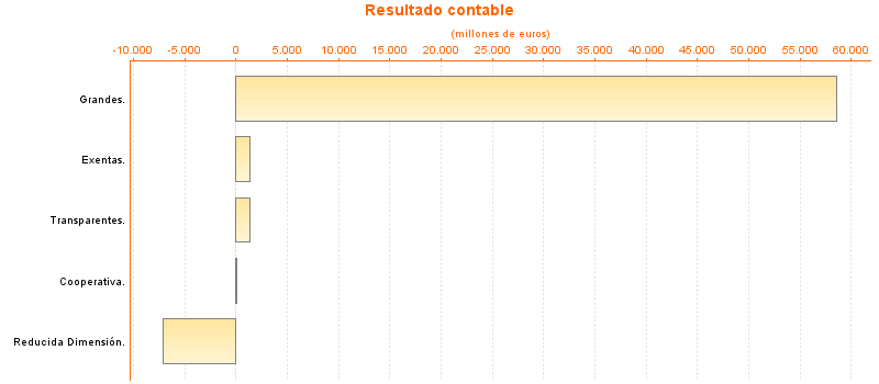 Resultado contable