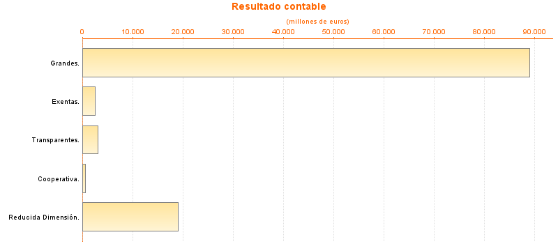 Resultado contable