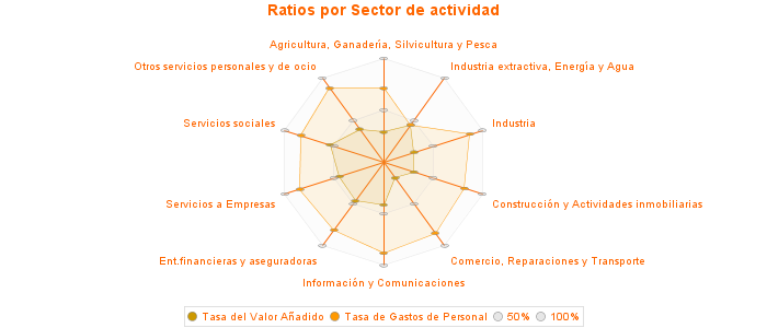 Ratios por Sector de actividad