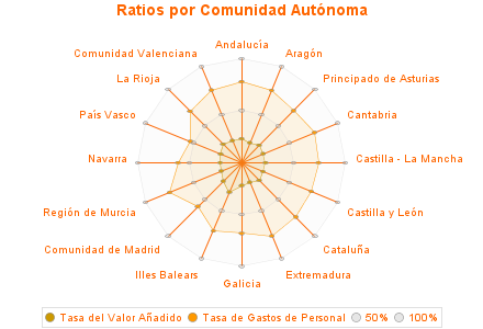 Ratios por Comunidad Autónoma