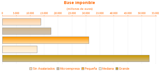 Base imponible