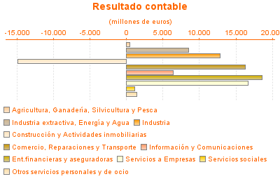 Resultado contable