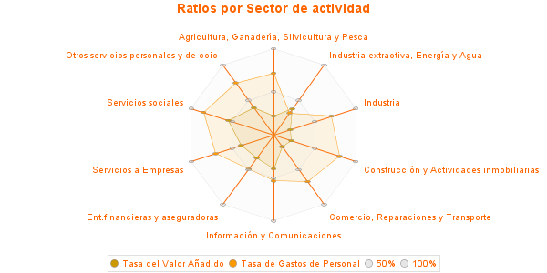 Ratios por Sector de actividad