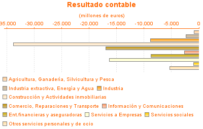 Resultado contable