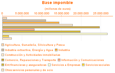 Base imponible