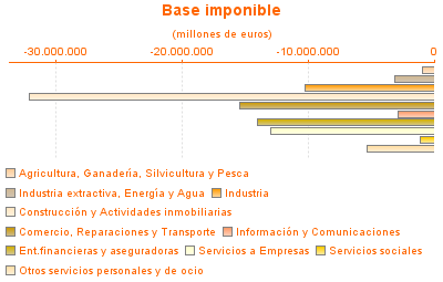 Base imponible