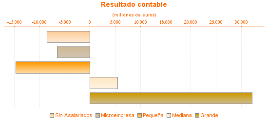 Resultado contable