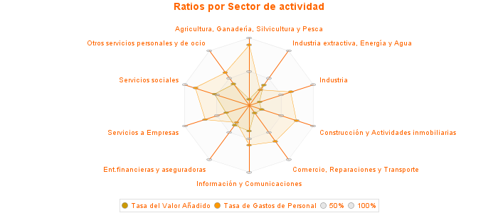 Ratios por Sector de actividad