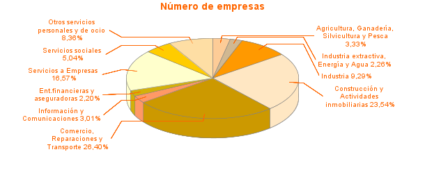 Número de empresas