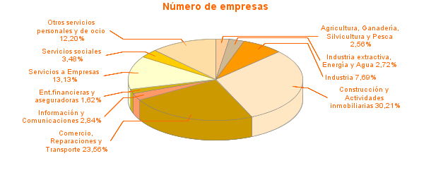 Número de empresas