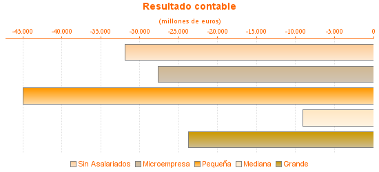 Resultado contable