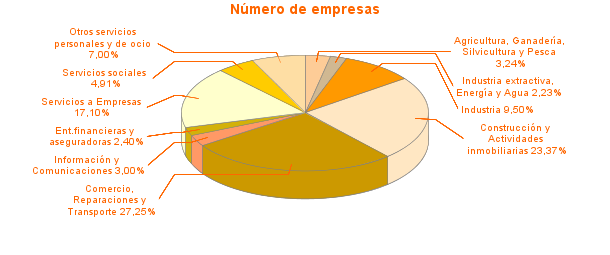 Número de empresas