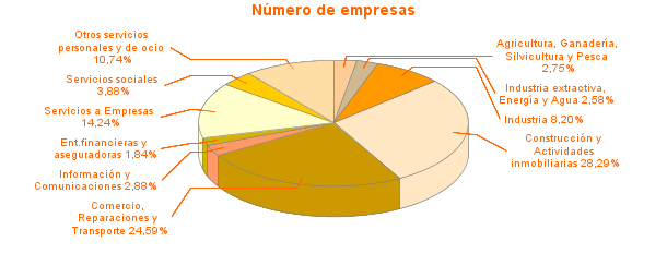 Número de empresas