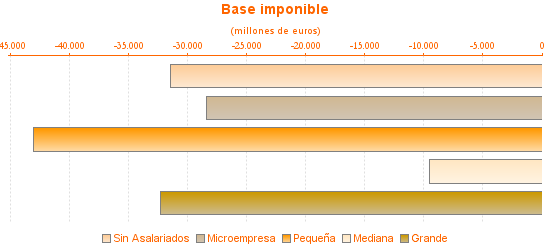 Base imponible