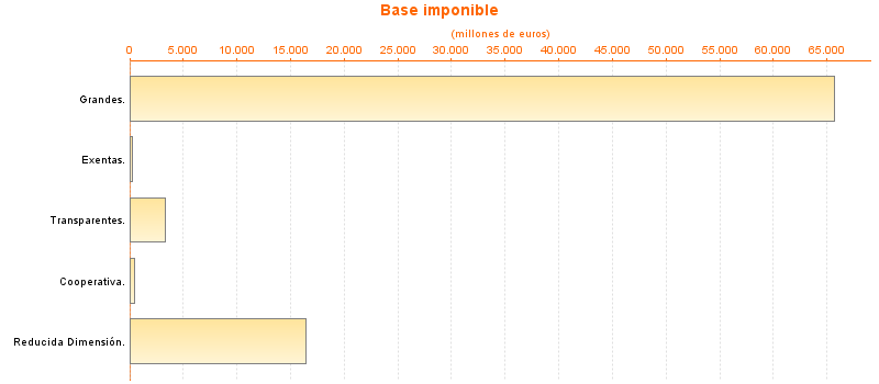 Base imponible