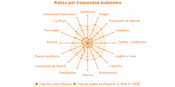 Ratios por Comunidad Autónoma