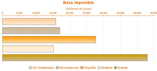 Base imponible