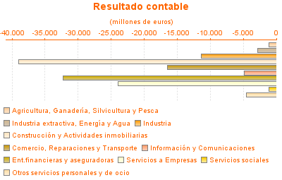 Resultado contable